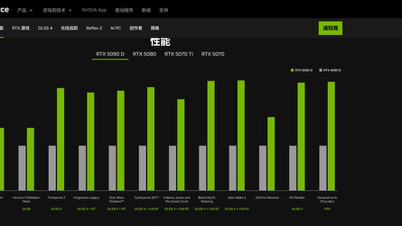 NVIDIA RTX 5090 D Performance Analysis