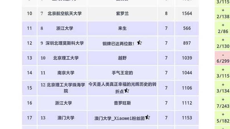 The Rise and Fall at ICPC Shenyang 2024