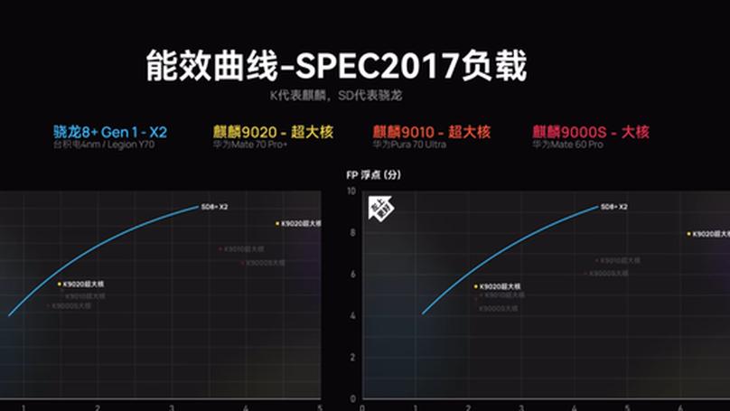 Performance Analysis of Kirin 9020 in Huawei Mate 70 Pro+