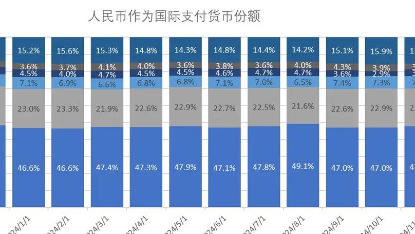 RMB Becomes Fourth Most Active Global Currency in International Payments