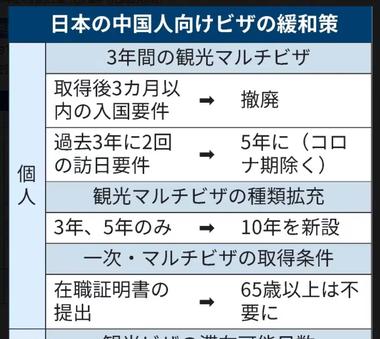 Japan's 10-Year Tourist Visa for Chinese Citizens