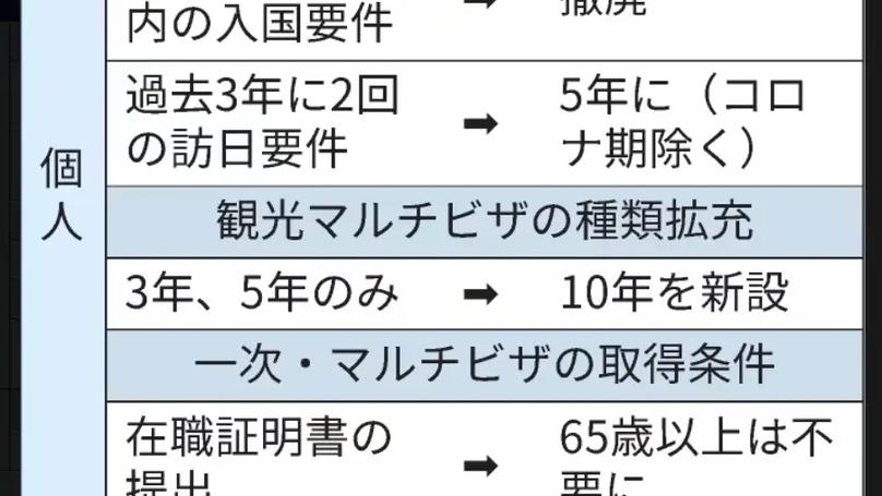 Japan's 10-Year Tourist Visa for Chinese Citizens