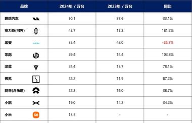 Chinese Auto Market Evolution: BYD Leads Record Sales in 2024